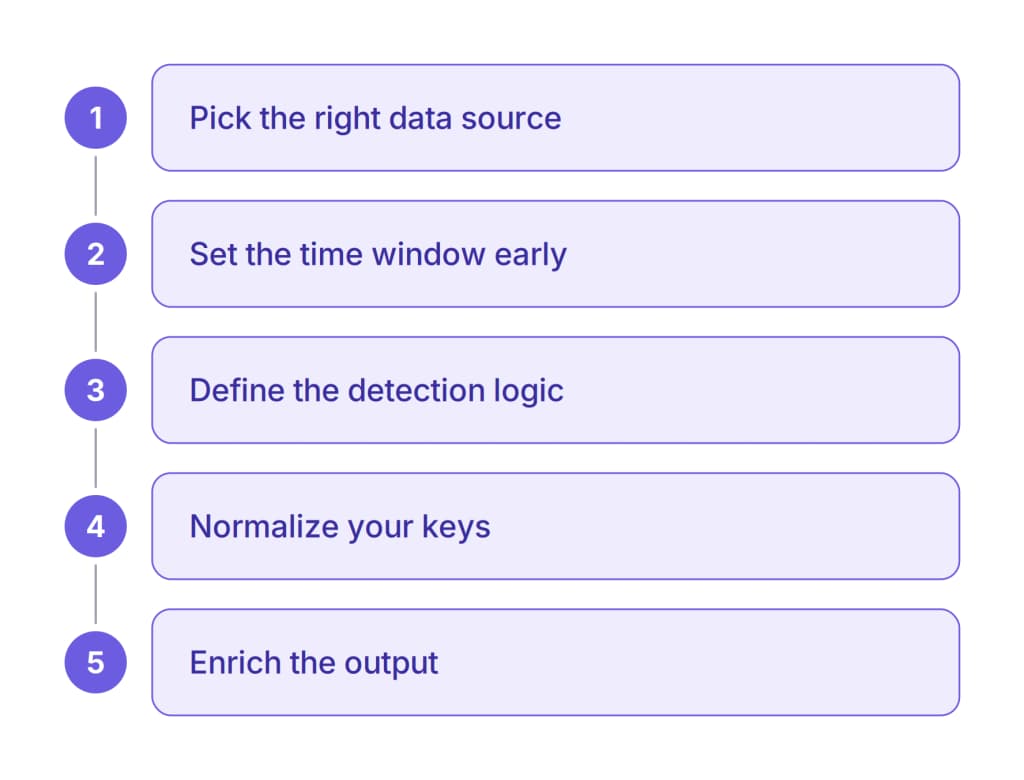 Diagram of the five detection engineering steps: define the resource, set the time window, define suspicious behavior, extract and normalize key fields, and enrich results.