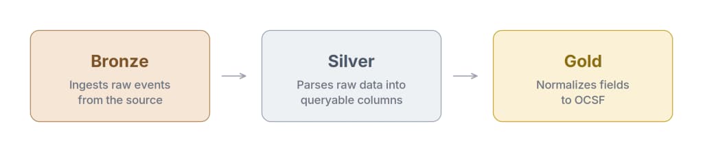 Lakewatch's medallion architecture: Bronze ingests raw events, Silver parses raw data into columns, and Gold normalizes fields to OCSF.