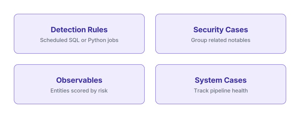 Four Lakewatch platform components: detection rules run as scheduled SQL or Python, security cases group related notables, observables are entities scored by risk, and system cases track pipeline health.