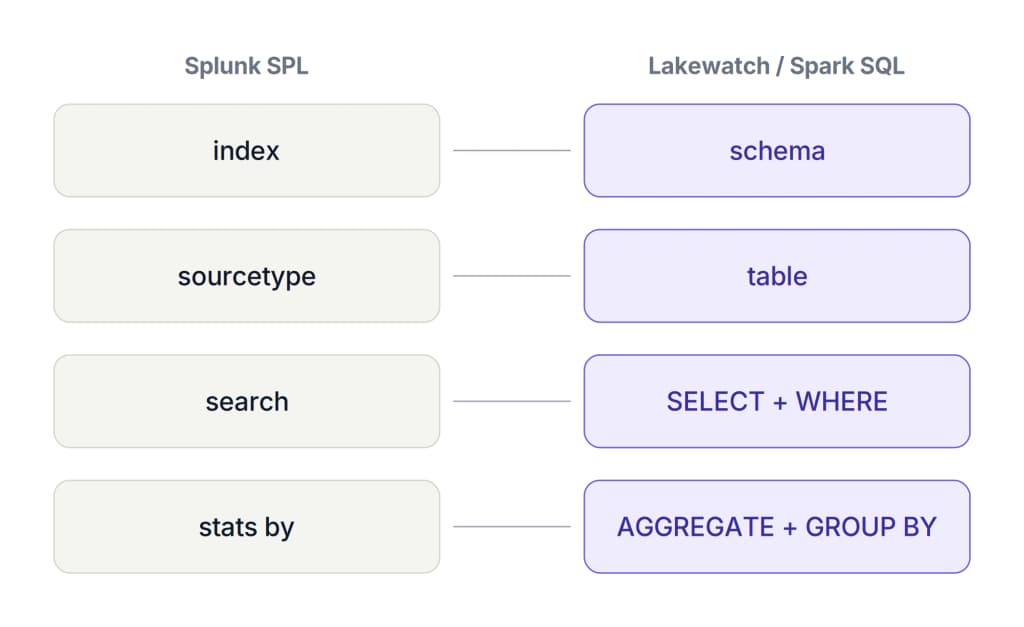Diagram mapping Splunk terminology to Lakewatch equivalents: index to schema, sourcetype to table, search to SELECT plus WHERE, and stats by to AGGREGATE plus GROUP BY.